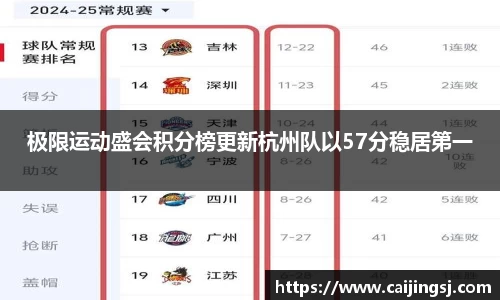 极限运动盛会积分榜更新杭州队以57分稳居第一